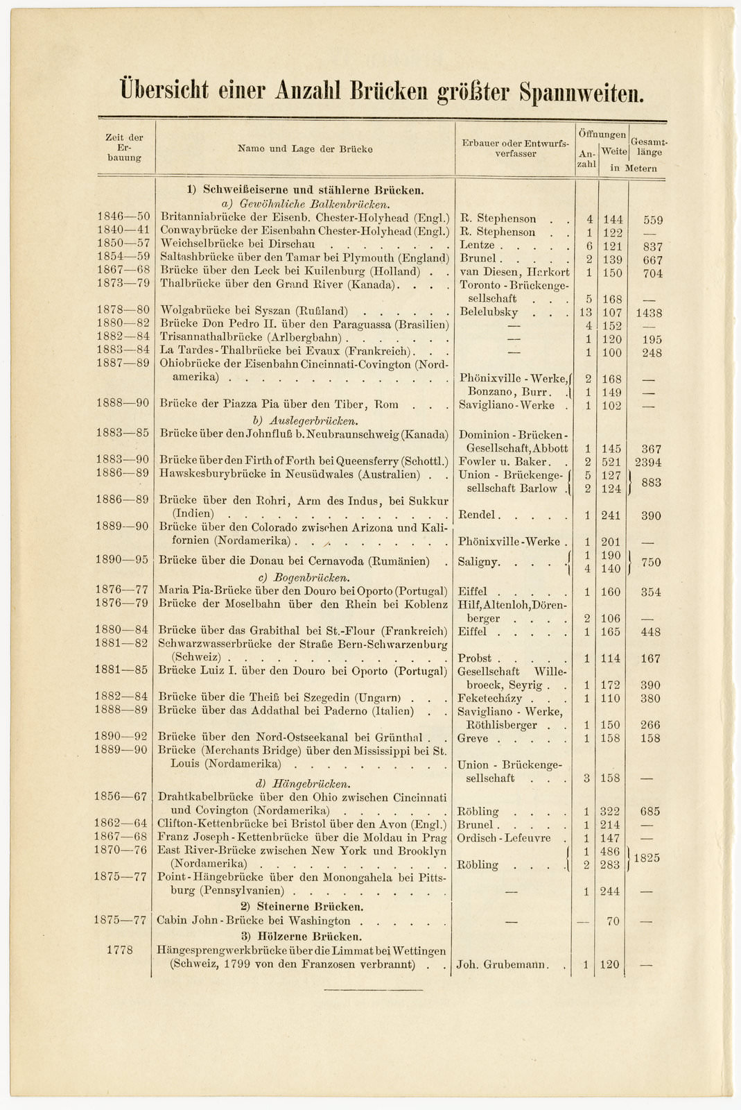Brücken IV ca 1893 historische Bildtafel Holzstich