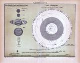 Farbige Lithographie aus 1885 zeigt das Planetensystem und die Laufbahnen der Planeten.