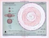 Farbige Lithographie aus 1893 zeigt das Planetensystem und die Laufbahnen der Planeten.