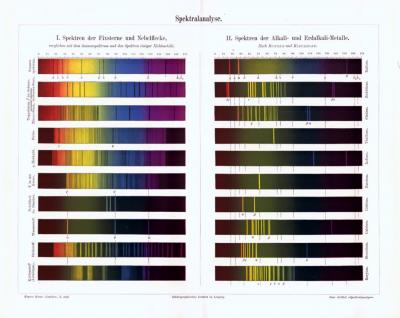 Chromolithographie aus 1893 zeigt Skalen der Spektralanalyse nach Bunsen und Kirchhoff.
