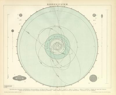 Sonnensystem Lithographie 1895 Original der Zeit