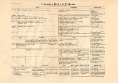 Synchronistische &Uuml;bersicht der Weltliteratur I. - II. historischer Buchdruck ca. 1905