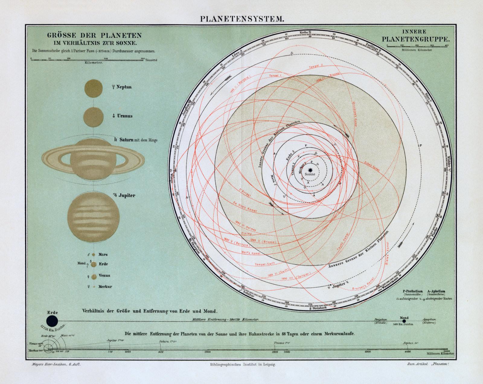1907 alte Bildtafel Astronomie Planetensystem historische Karte Lithographie ca 