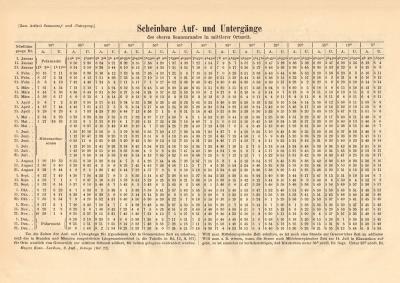 Scheinbare Sonnen Auf- und Unterg&auml;nge historischer Buchdruck ca. 1910