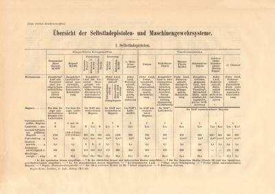 Übersicht Selbstladepistolen und Maschinengewehrsysteme historischer Buchdruck ca. 1910