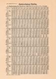 Tabellen Zinsberechnung historischer Buchdruck ca. 1908