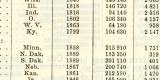 Die Bevölkerung der Vereinigten Staaten von Amerika Tafel Buchdruck ca. 1904